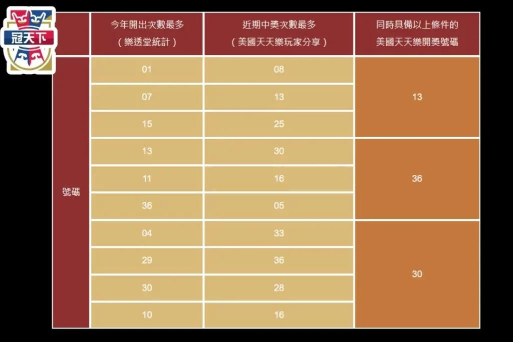 天天樂熱門號碼