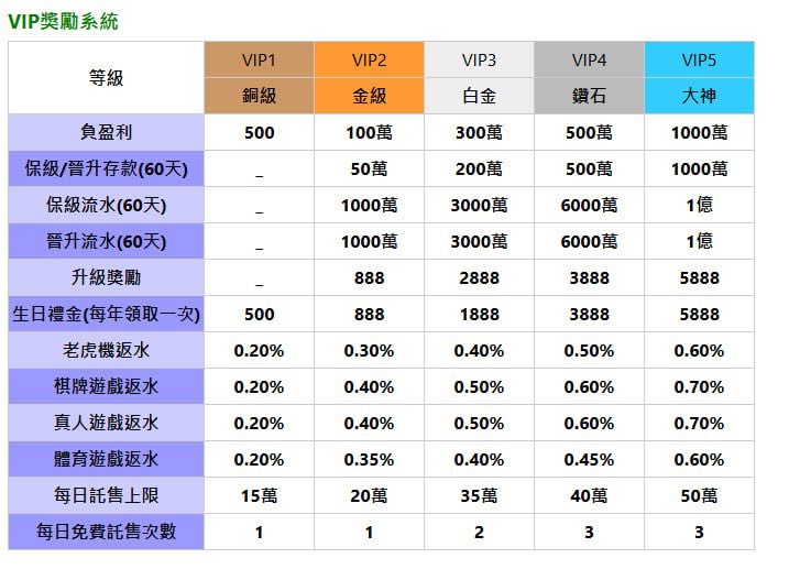 LEO、THA娛樂城會員移轉會員制度VIP獎勵制度